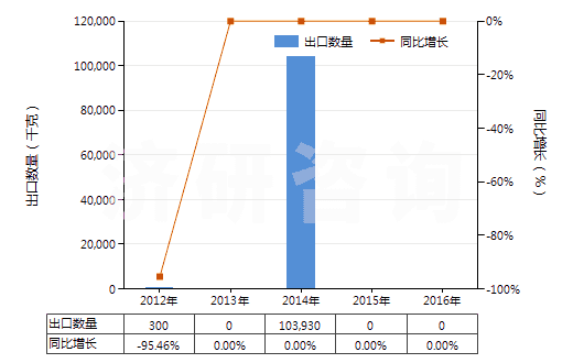 2012-2016年中國溴(HS28013020)出口量及增速統(tǒng)計(jì)